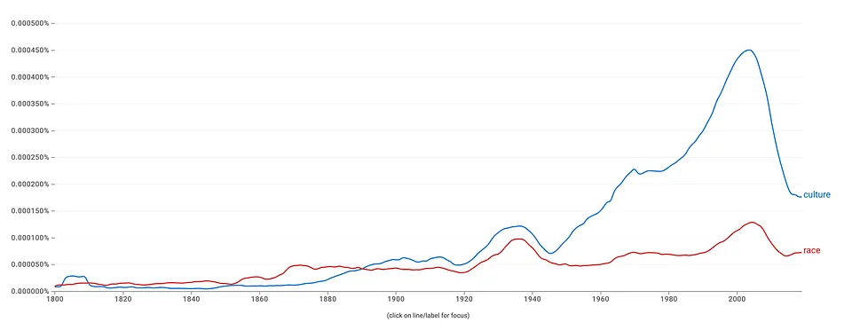 Google Books Ngram chart comparing the relative frequency of the words race and culture, showing that the latter really took off only since about 1945