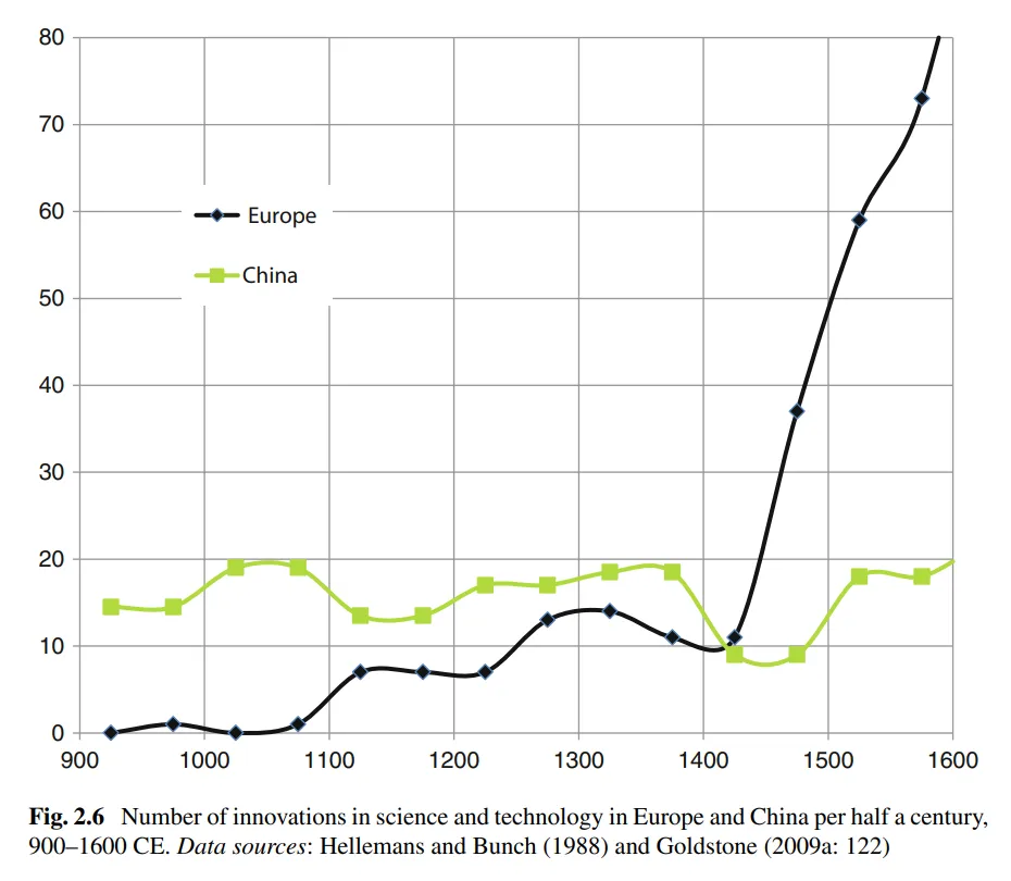Chart of the total number of scientific and technological innovations in Europe and China during the period from 900 to 1600 AD, showing Europe surpassing China exponentially from around 1400 AD onward.