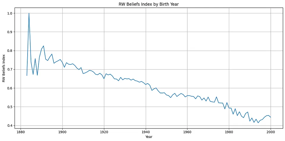 Graph showing a nearly monotonic, linear decline in right-wing beliefs by birth year, based on data from the General Social Survey (GSS) including only non-Hispanic white American respondents to minimize confounders.