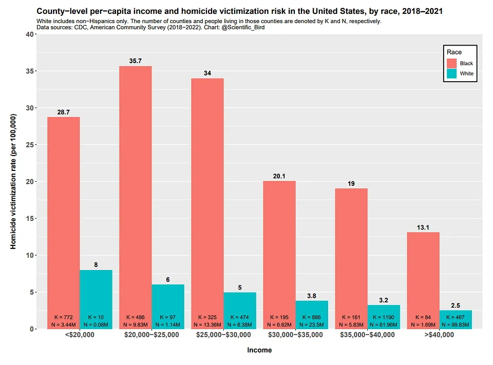 Chart comparing homicide victimization rates of blacks and whites in each per-capita income rate bracket, using county-level data from the United States (2018-2021). At all income levels, blacks have a much higher homicide victimization risk than whites.