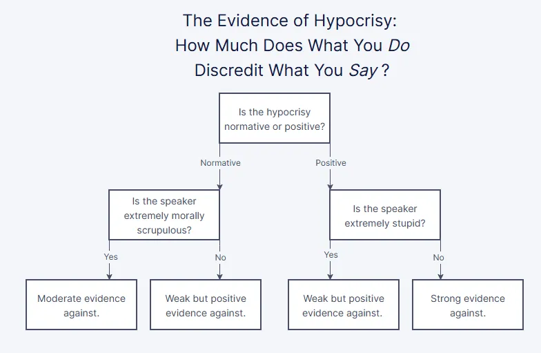 Flowchart to determine how strongly does hypocrisy count as evidence against what someone is claiming