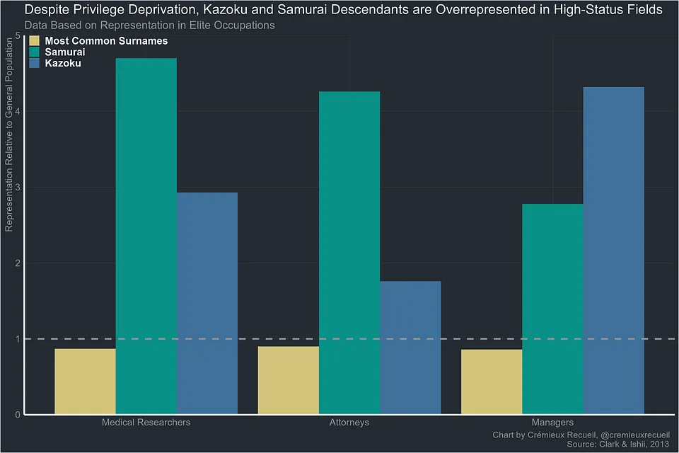 Graph showing over-representation of Kazoku and Samurai descendants in high-status occupations