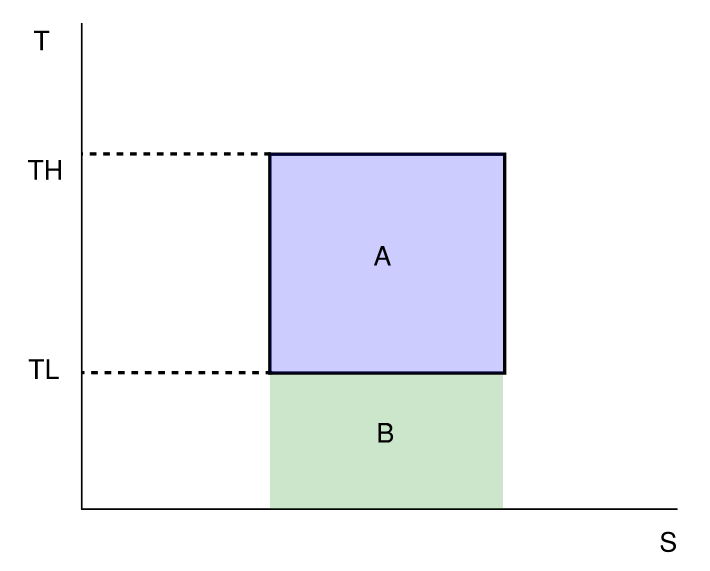 Work done by the cycle is equal to the area enclosed by it, A. Energy dumped as exhaust is the area beneath the cycle, B. Thermal efficiency, the fraction of heat energy converted to mechanical energy, is A / (A + B).