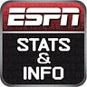 Twitter avatar for @ESPNStatsInfo