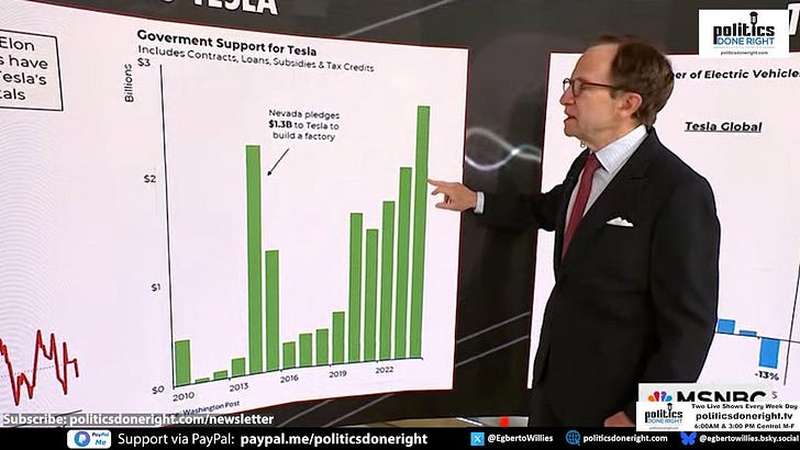 Tesla, built on government welfare, is failing even with record subsidies from taxpayers.