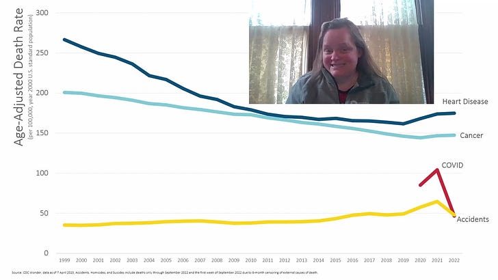 Video: U.S. Mortality Trends 2020-2022 part 5: Historical trajectories for Causes of Death 1999-2022