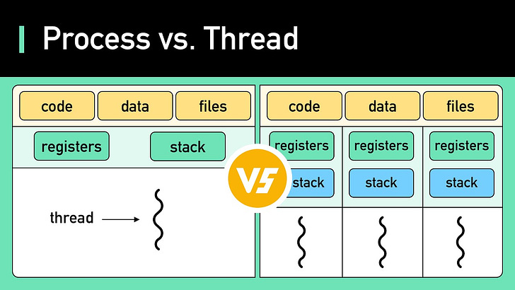 Process vs Thread: What's the difference?, by Jong Hyuck Won