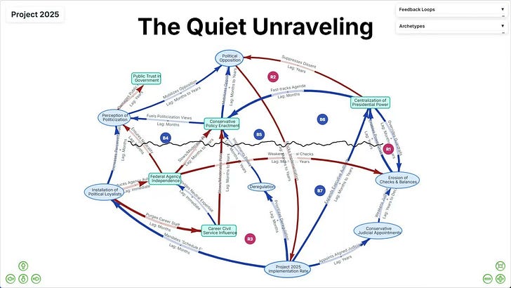 Project 2025: The Quiet Unraveling - by Gene Bellinger
