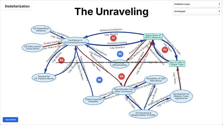 Dedollarization: The Unraveling - by Gene Bellinger