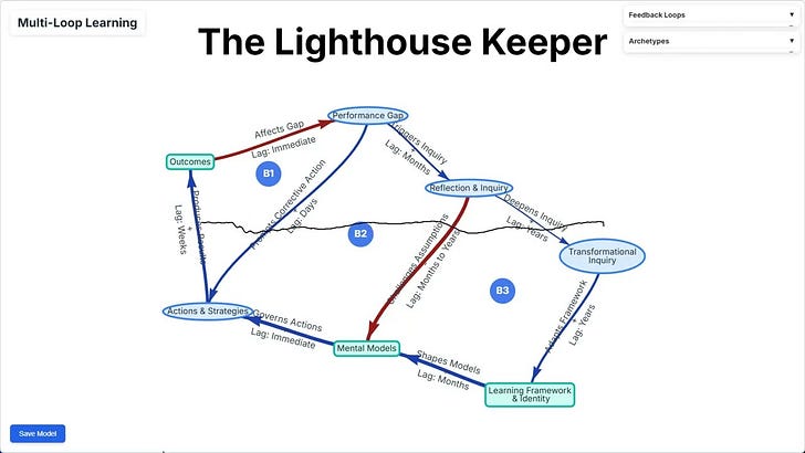 Multi-Loop Learning: The Lighthouse Keeper