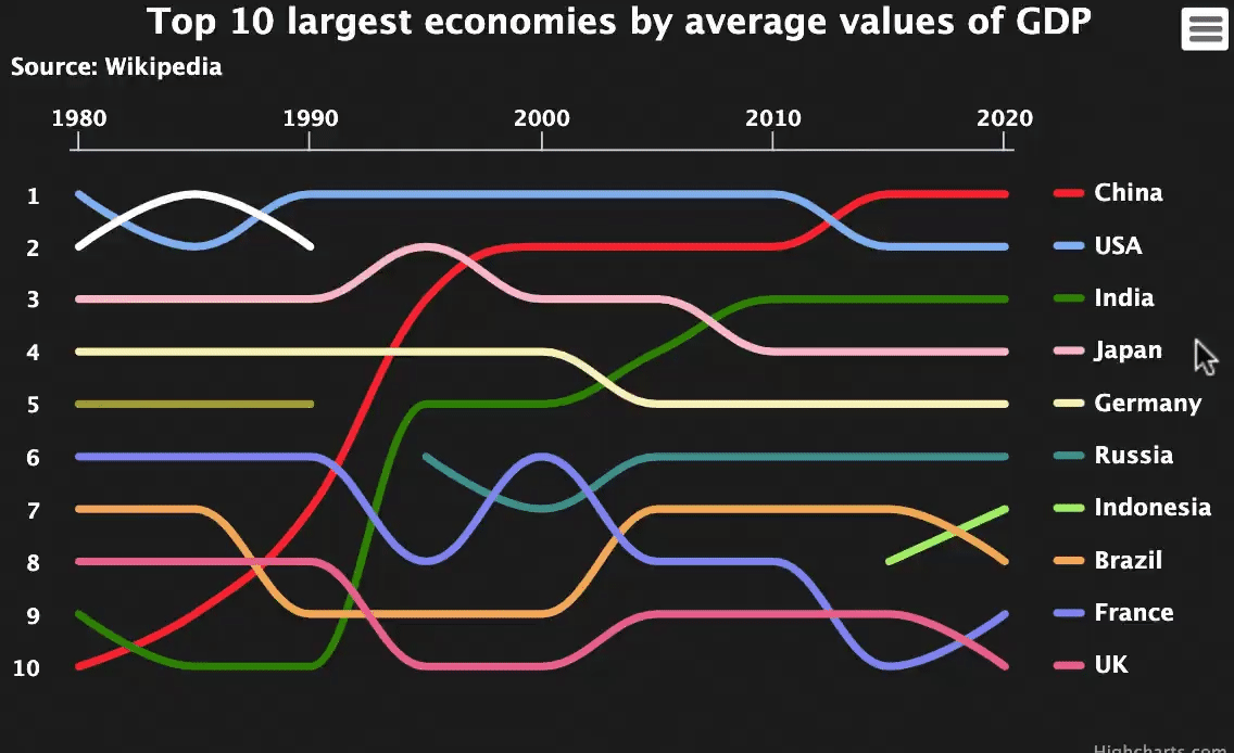 A line chart displays the top 10 largest economies by average values of GDP