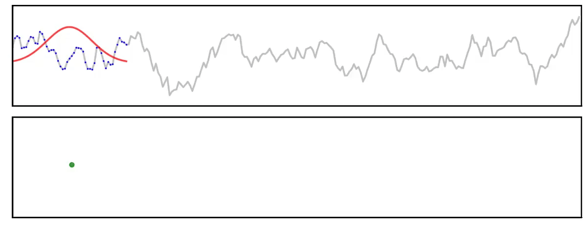 An animated visualizer of convolution showing, in the top plot, a signal in grey, on top of which a red "kernel" is moved across. The bottom plot shows the output of the convolution, in which each output value is the result of the product between the kernel and the underlying section of the signal.