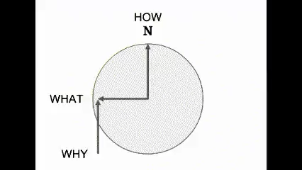 A circle with an N at top of it represents North orientation (or focus in this analogy). Arrow pointing from center of the circle up to N, annotated HOW. Another arrow from center to west orientation annotated WHAT, another arrow perpendicular (starting from outside circle) to this annotated WHY. Arrows and annotations rotate so How is east, WHAT is north and WHY starts outside circle from North East and points to WHAT.