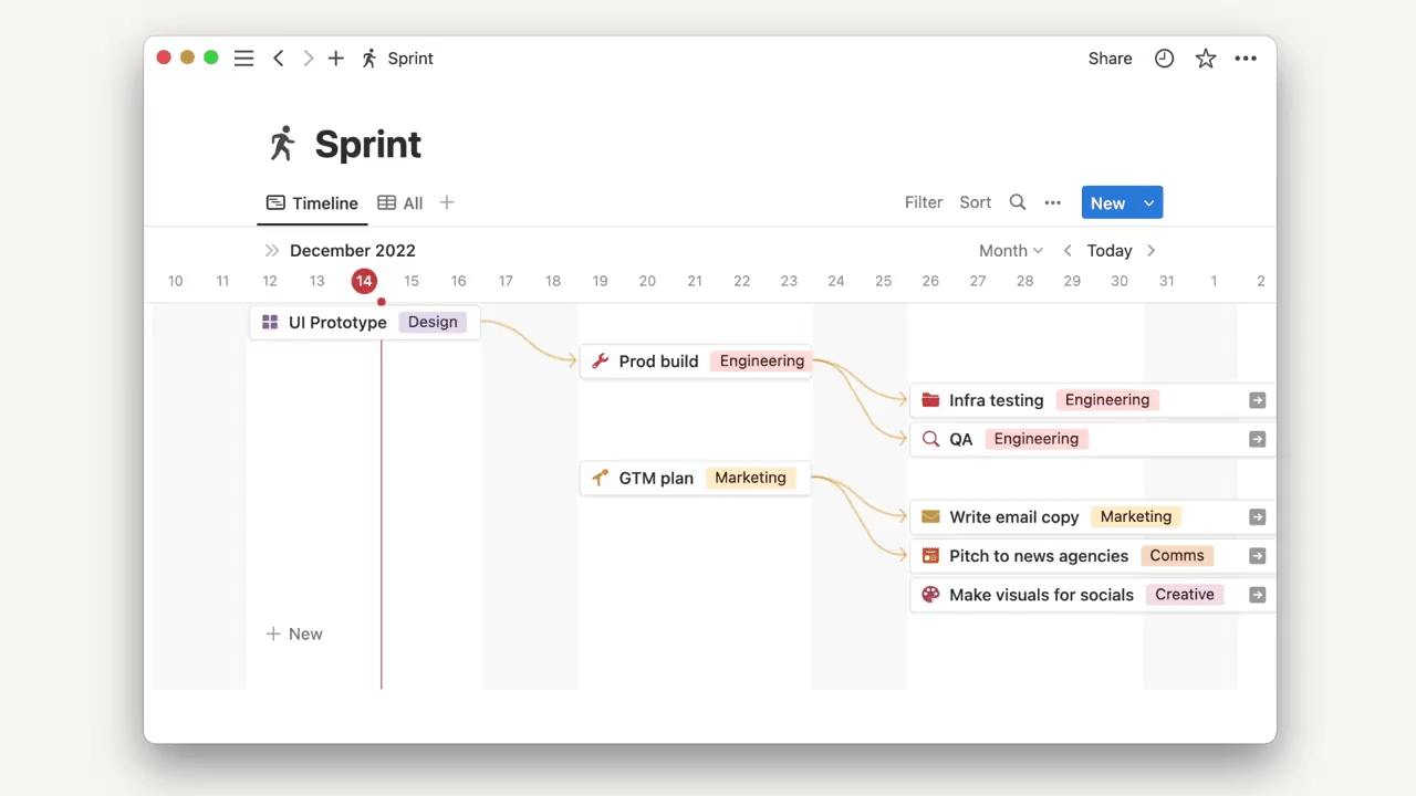 This GIF shows the new dependencies feature in Notion. A timeline view displays multiple tasks in a team's sprint. The user drags yellow arrows to visualize dependencies between tasks and their downstream action items.