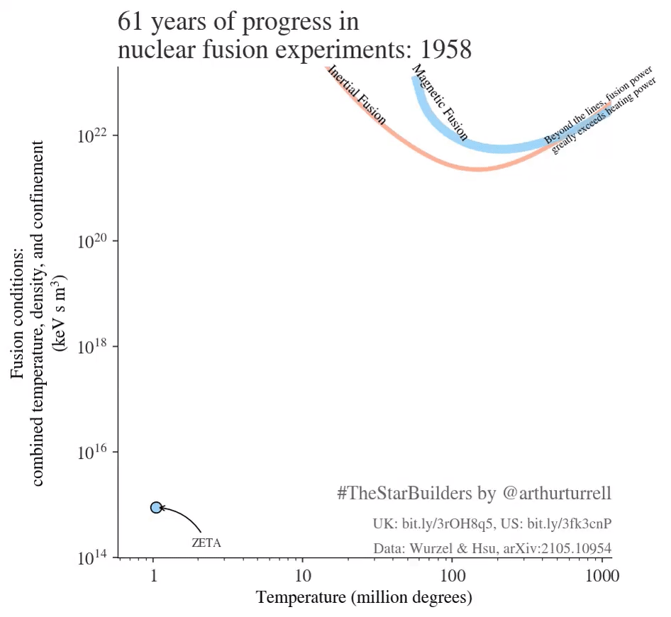 Animation of a scatter plot of the progress, from 1958 to 2019, of different fusion experiments. The finish line for net power gain is shown in the top-right hand part of the chart. The x-axis shows temperature, the y-axis shows fusion conditions (also known as the fusion 'triple product'). Also shown is text saying "#TheStarBuilders by @arthurturrell. UK: bit.ly/3rOH8q5, US: bit.ly/3fk3cnP. Data: Wurzel & Hsu, arXiv:2105.10954".