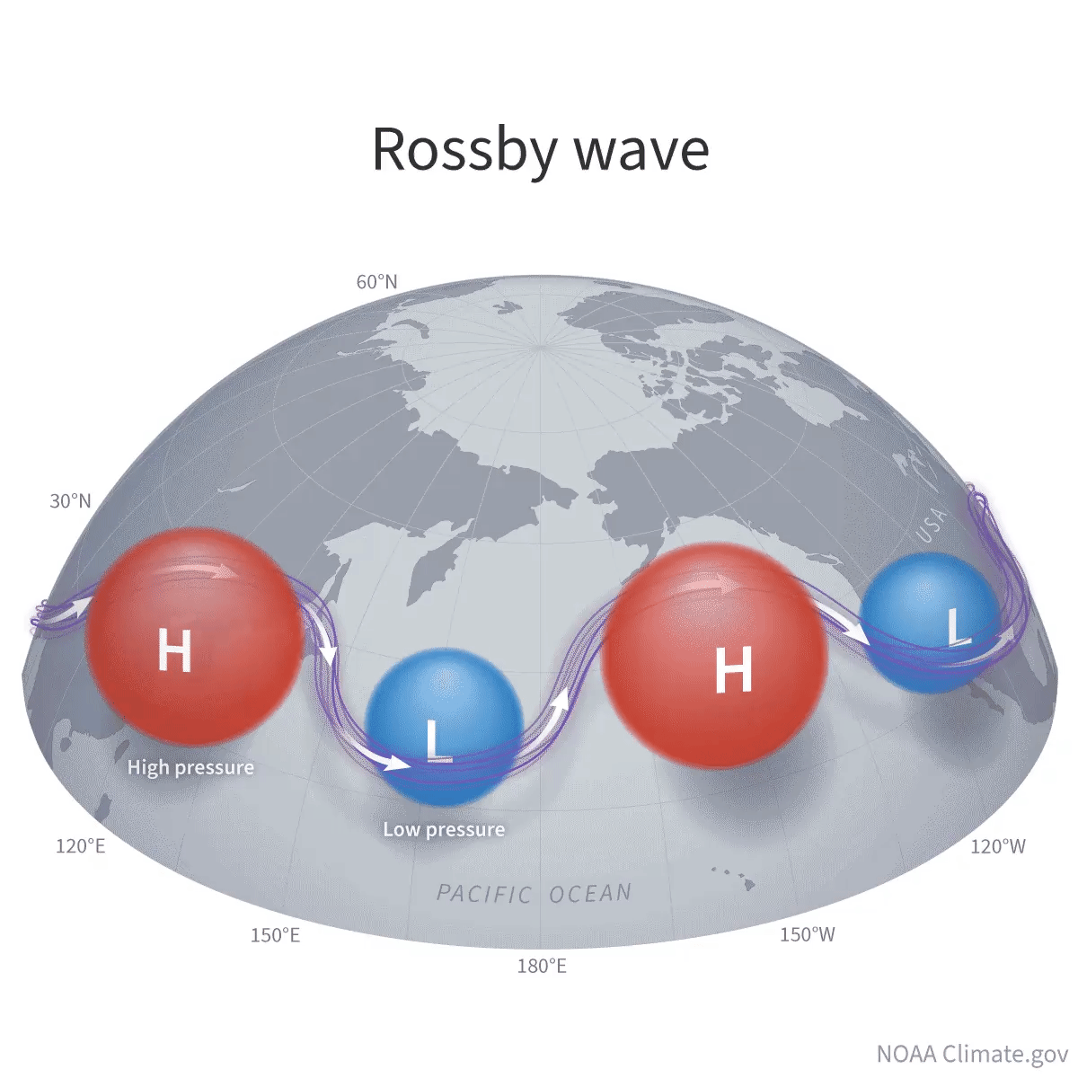 Animation of rossby wave breaking. First image shows a pattern of red circle, blue circle, red circle, blue circle, across the Pacific ocean. Snaking between those circles is a line representing the jet stream. Second image shows a rossby wave breaking. Here the two red and blue circles on the right near the West coast are now stacked one of the other. The line of the jet stream is now contorted to look like a wave that is breaking.